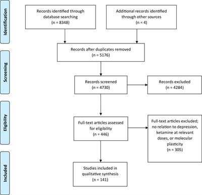 The Mechanisms Behind Rapid Antidepressant Effects of Ketamine: A Systematic Review With a Focus on Molecular Neuroplasticity